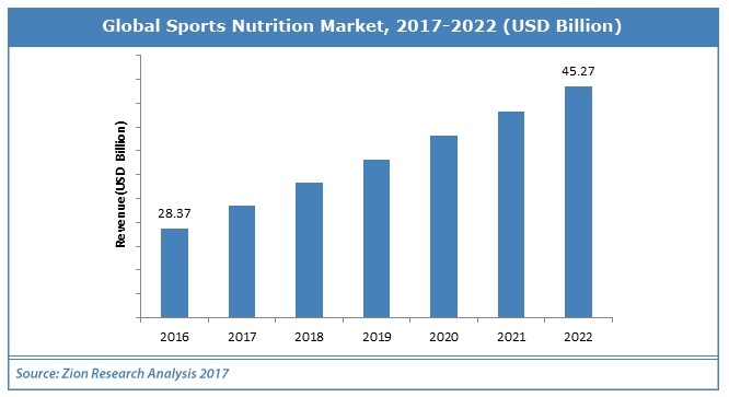 Performance_Nutrition_Markt_2017-2022