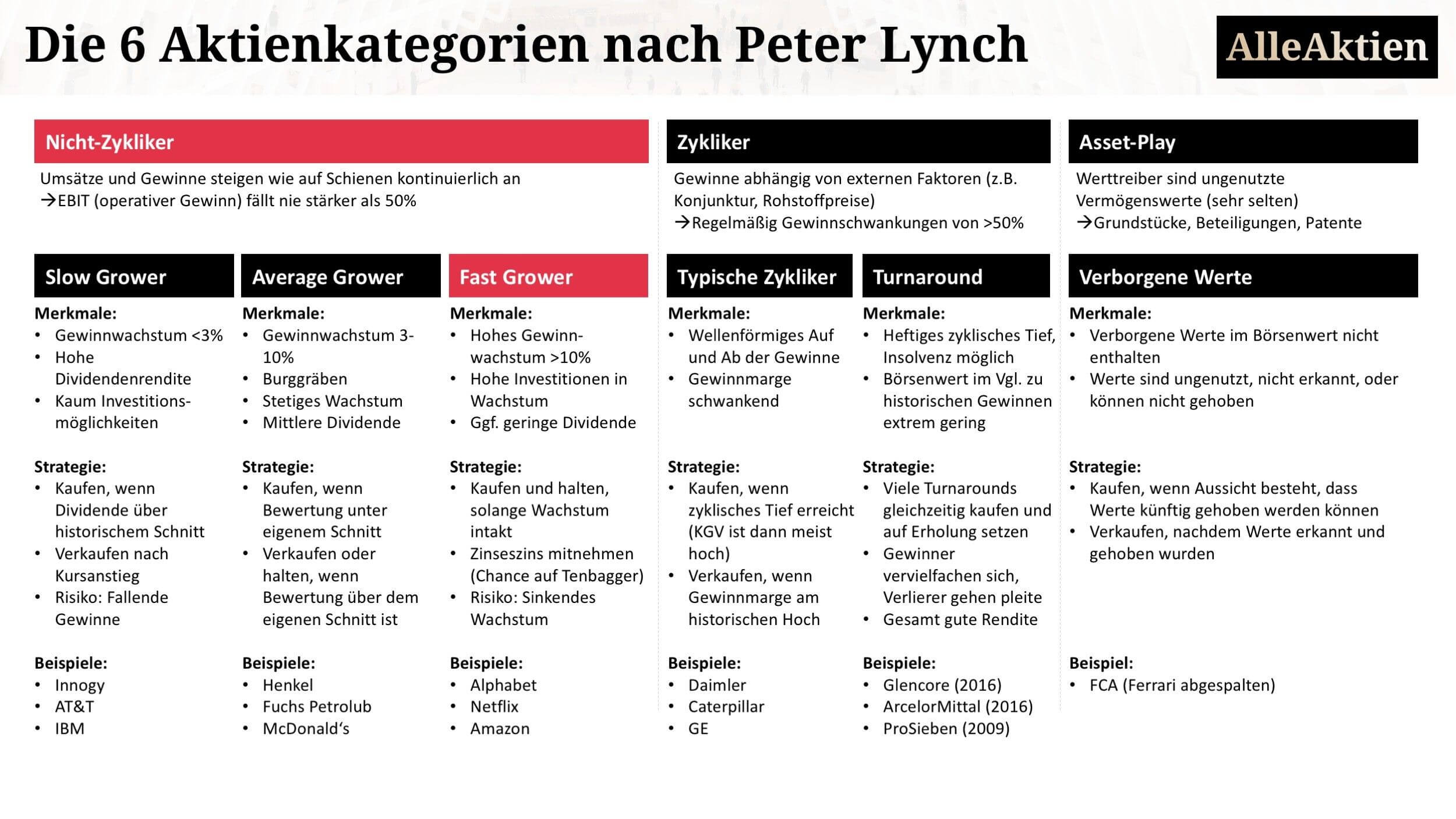 AlleAktien-Peter-Lynch-Aktie-Kategorie-Strategie-3-Nicht-Zykliker-Fast-Grower
