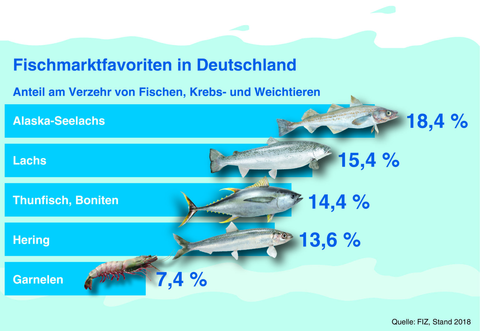 How Much Is The Fish Auf Deutsch