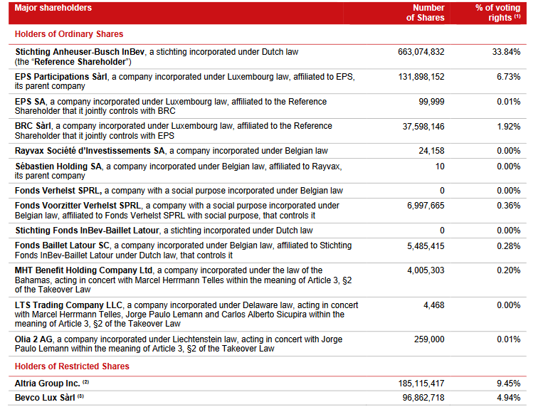Aktionärsstruktur_ABInBev
