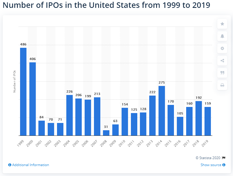 IPOs_USA_1999-2019
