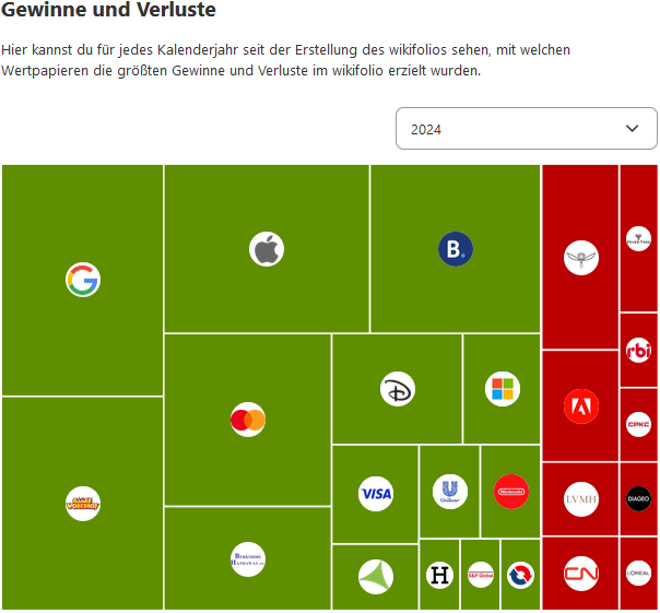 Gewinne_Verluste_wikifolio_2024