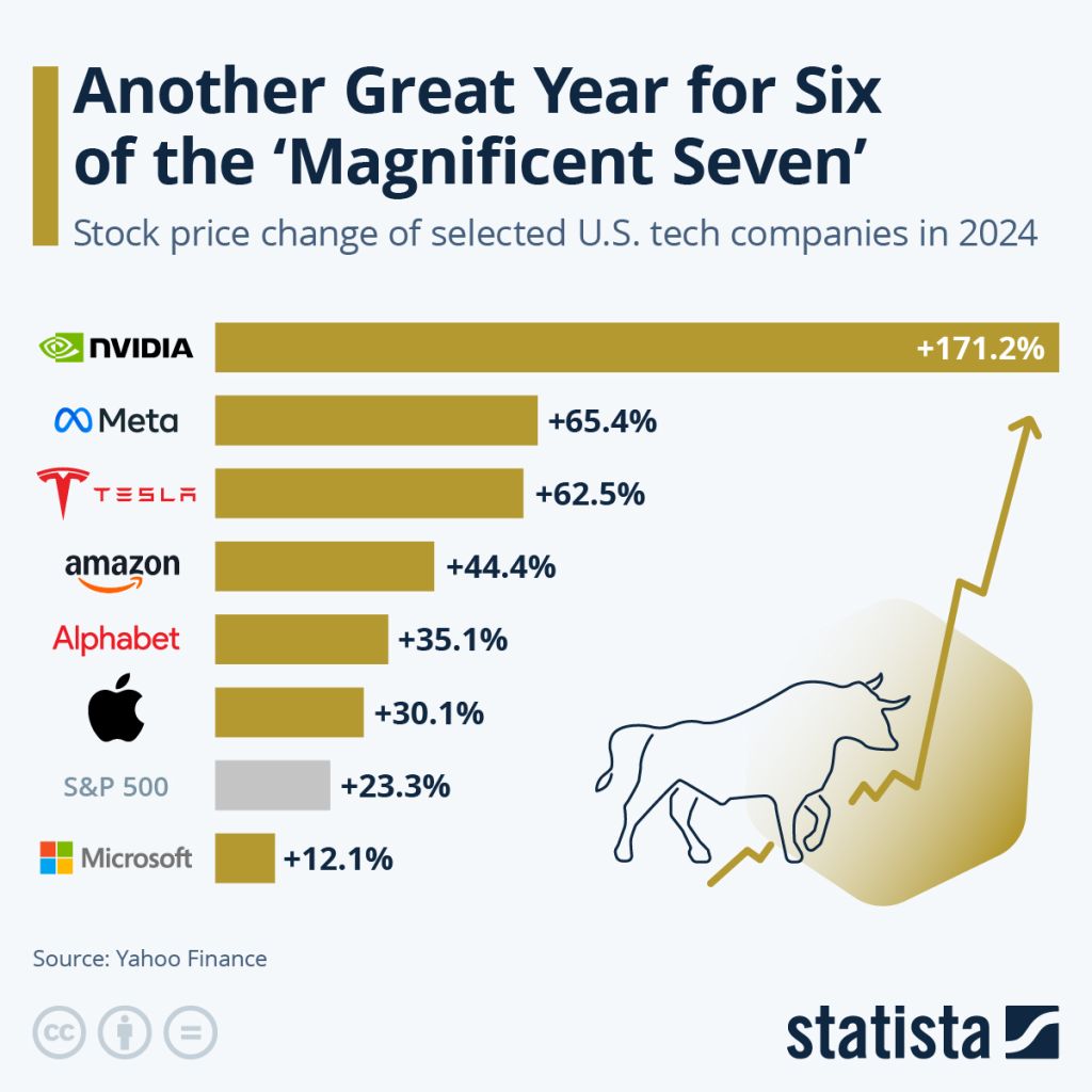 Magnificent7_2024_FY_Performance